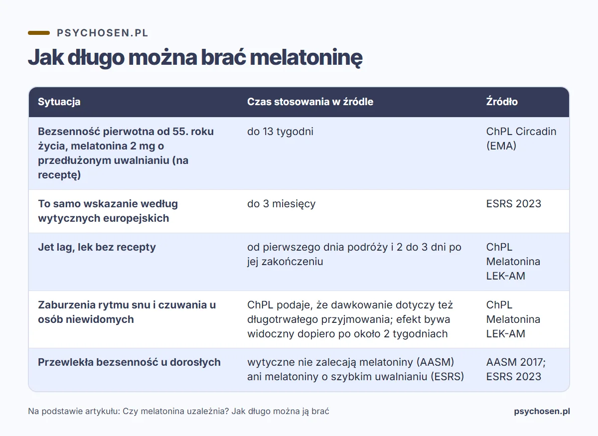 Infografika: czy melatonina uzależnia, jak długo można brać melatoninę
