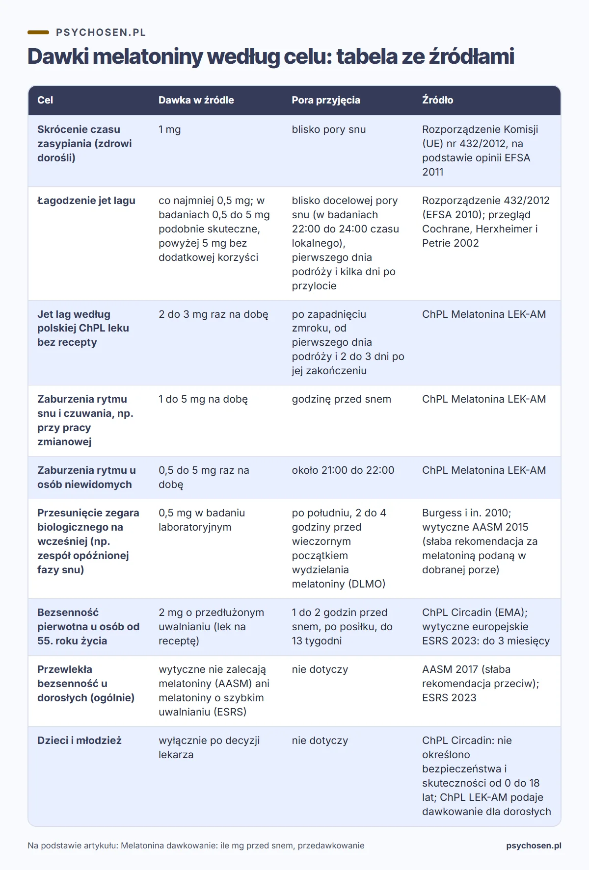 Infografika: melatonina dawkowanie, dawki melatoniny według celu: tabela ze źródłami